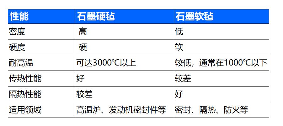 石墨硬毡和软毡的区别