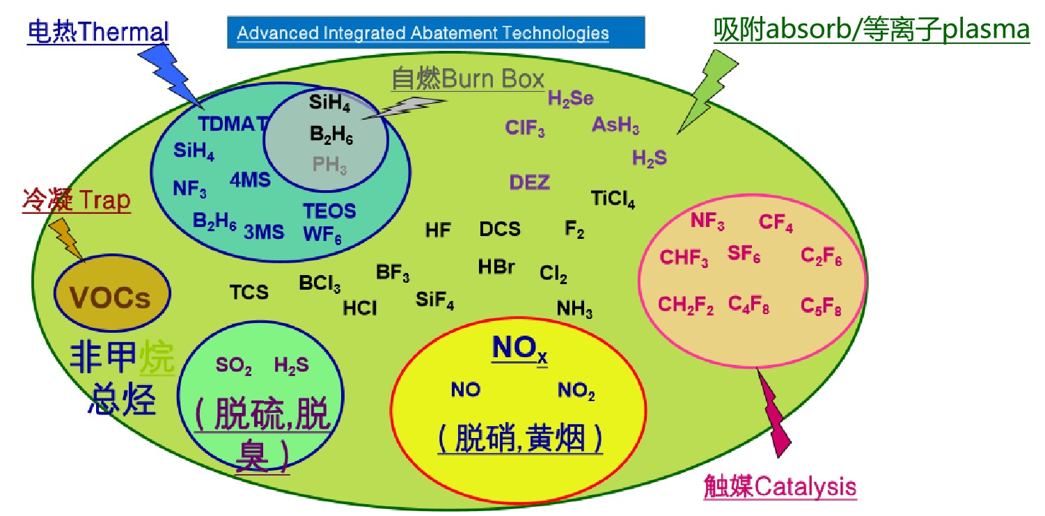 气体适应性处理方式平面图