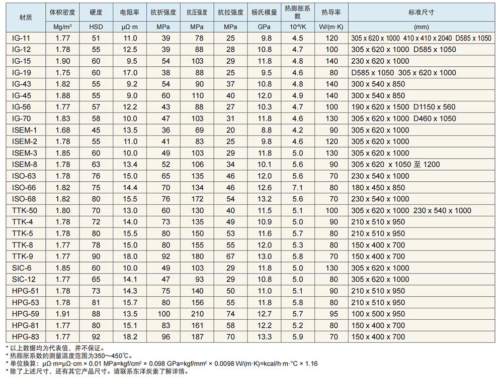 东洋石墨 ISEM-8 碳化硅石墨坩埚 等静压石墨棒 厂家定制